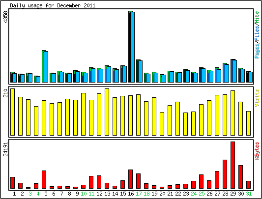 Daily usage