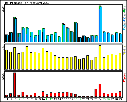 Daily usage