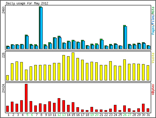 Daily usage