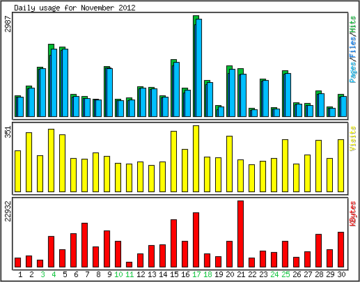 Daily usage