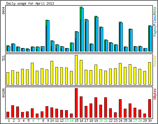 Daily usage