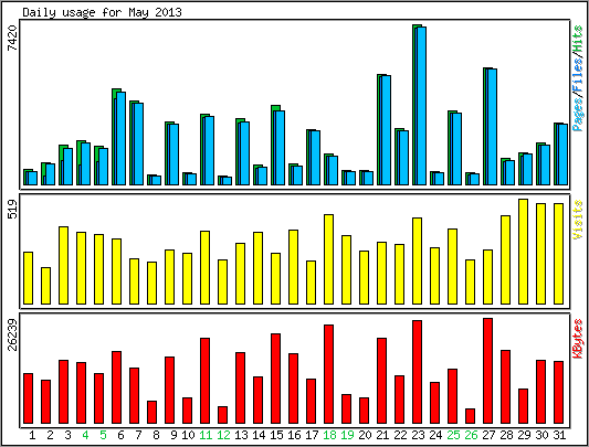 Daily usage