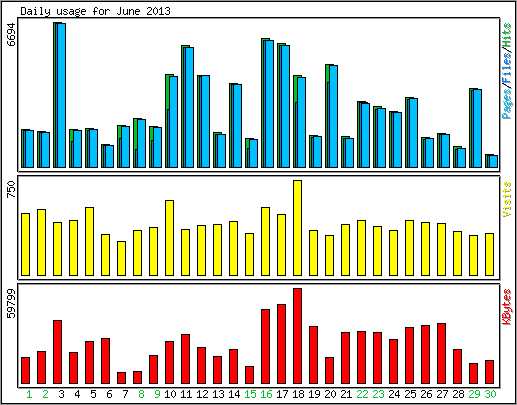 Daily usage