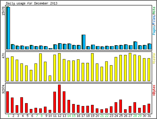 Daily usage