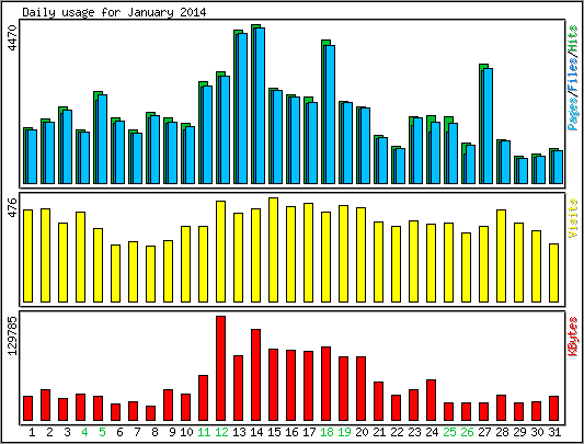 Daily usage