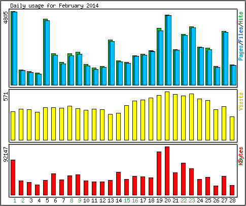 Daily usage