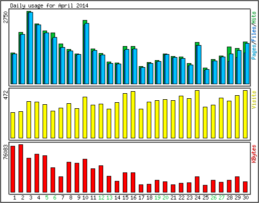 Daily usage