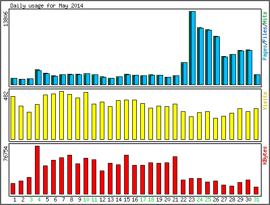 Daily usage