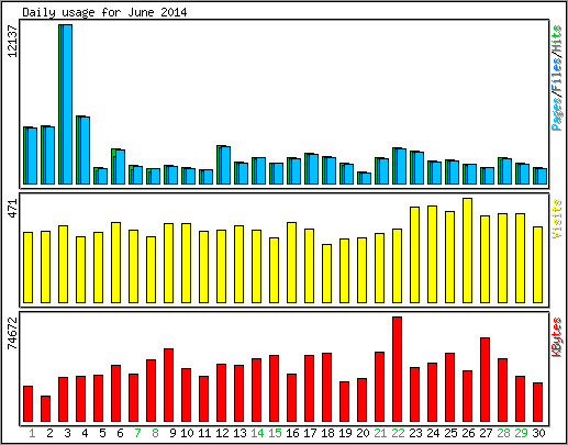 Daily usage