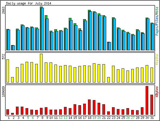 Daily usage