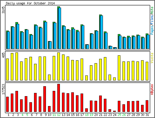 Daily usage