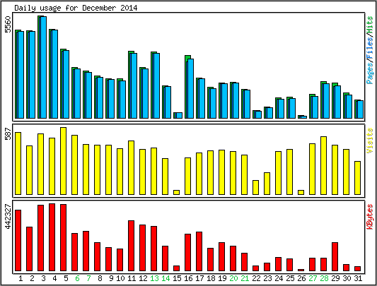 Daily usage