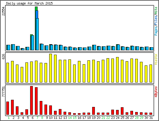 Daily usage