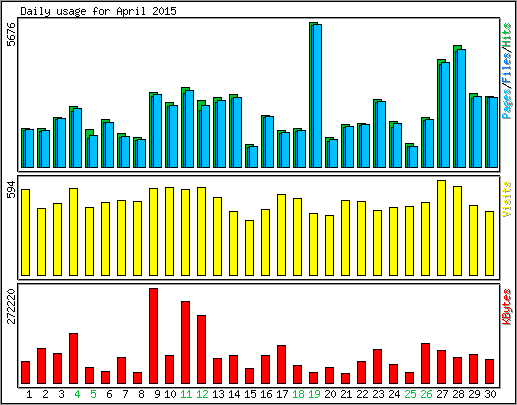 Daily usage