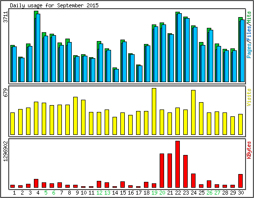 Daily usage