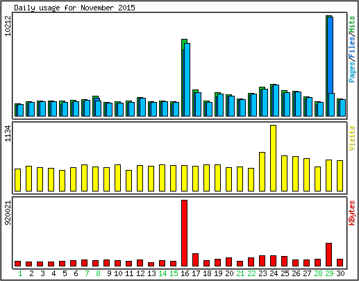 Daily usage