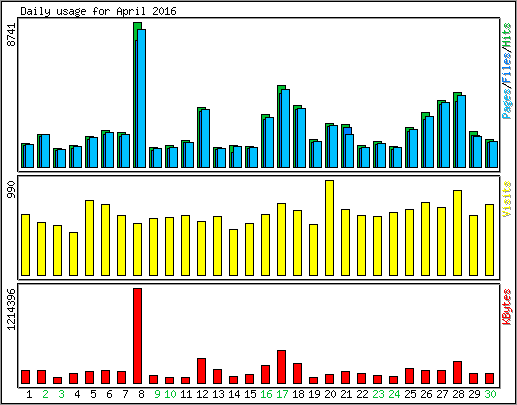 Daily usage