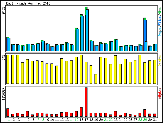 Daily usage