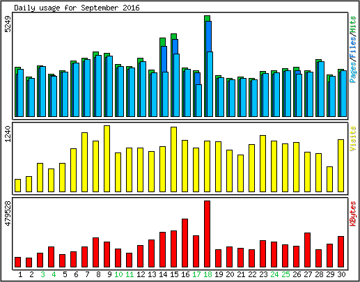 Daily usage