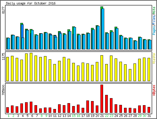 Daily usage