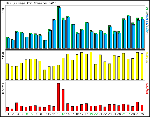 Daily usage