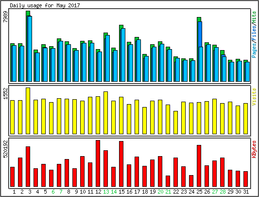 Daily usage