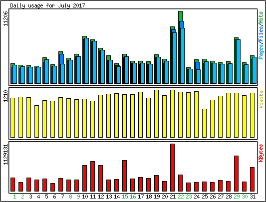 Daily usage