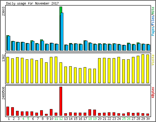 Daily usage