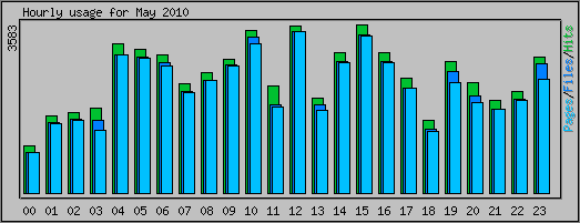 Hourly usage