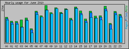 Hourly usage