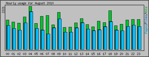 Hourly usage