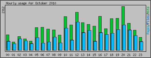 Hourly usage