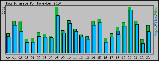 Hourly usage