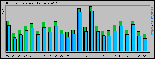 Hourly usage