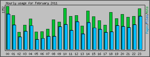 Hourly usage