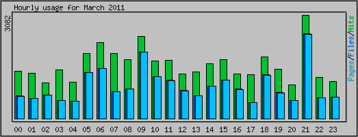 Hourly usage