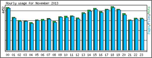 Hourly usage