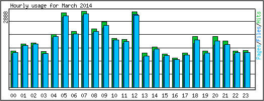 Hourly usage