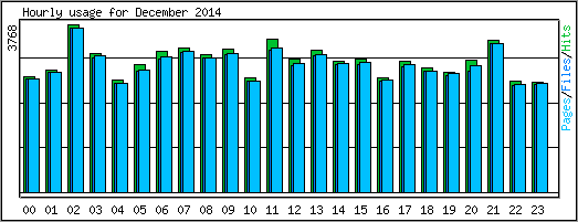 Hourly usage