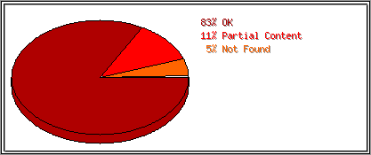 Status Codes