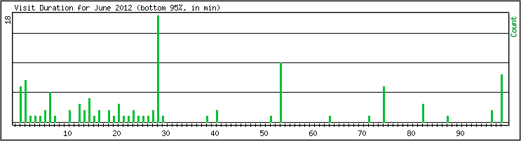 Hourly usage