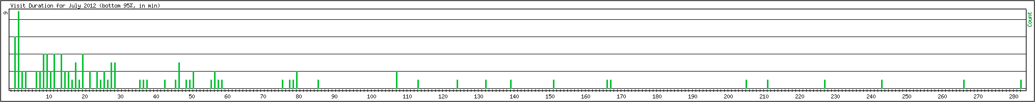 Hourly usage