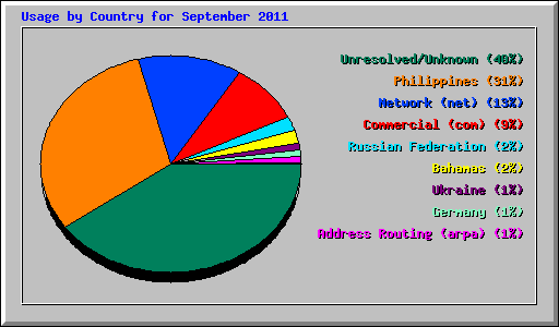 Usage by Country for September 2011