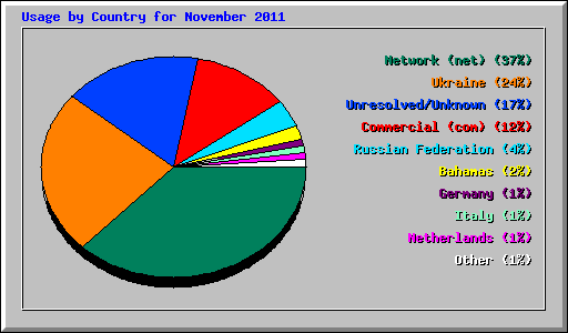 Usage by Country for November 2011