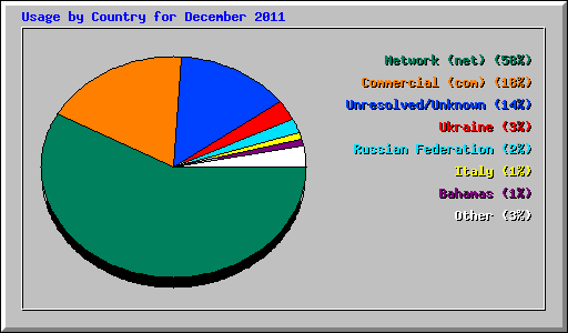 Usage by Country for December 2011