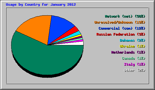 Usage by Country for January 2012