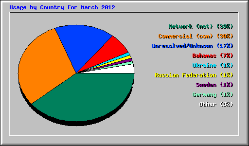 Usage by Country for March 2012