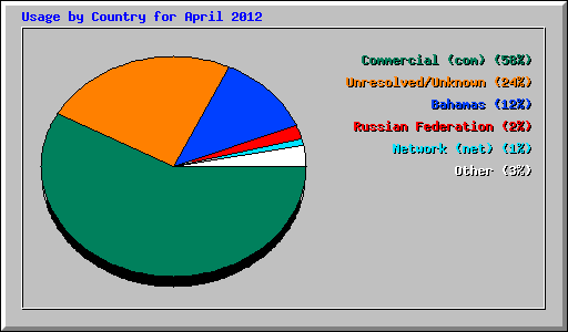 Usage by Country for April 2012