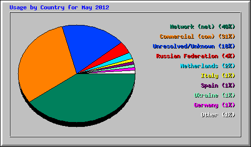 Usage by Country for May 2012