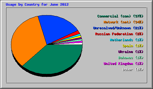 Usage by Country for June 2012